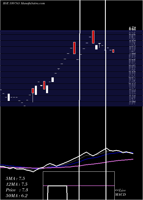  Daily chart JSHL