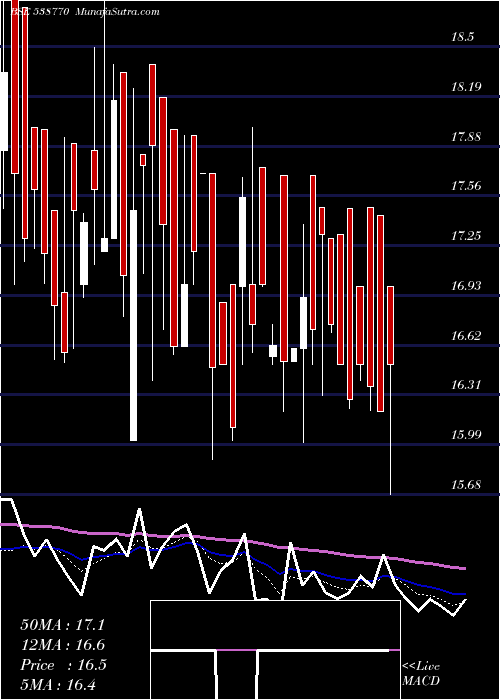 Daily chart CraneInfra