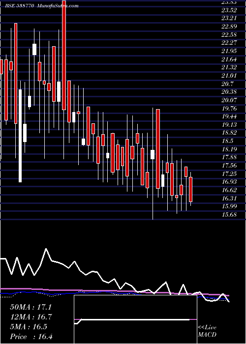  weekly chart CraneInfra