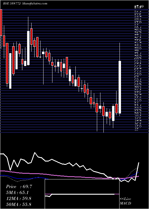  weekly chart Niyogin