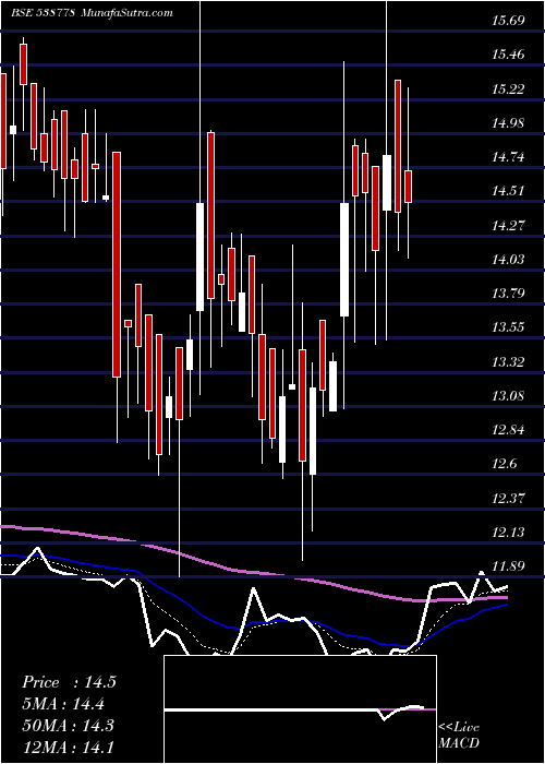  Daily chart AKASHDEEP