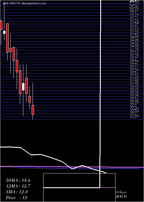  monthly chart Akashdeep