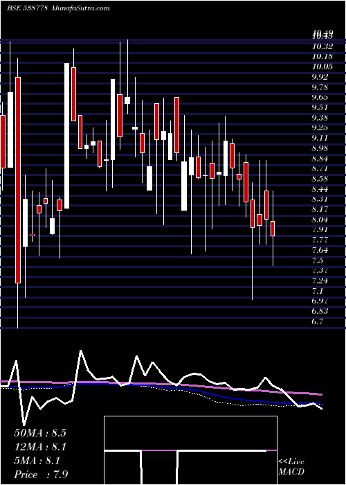  weekly chart Akashdeep