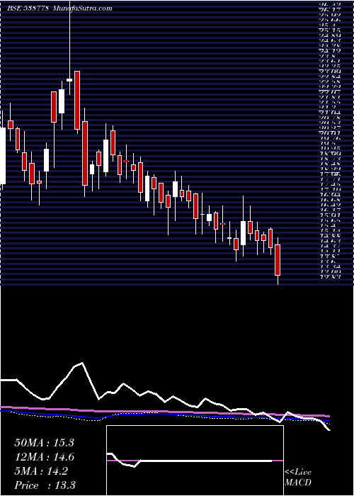  weekly chart Akashdeep