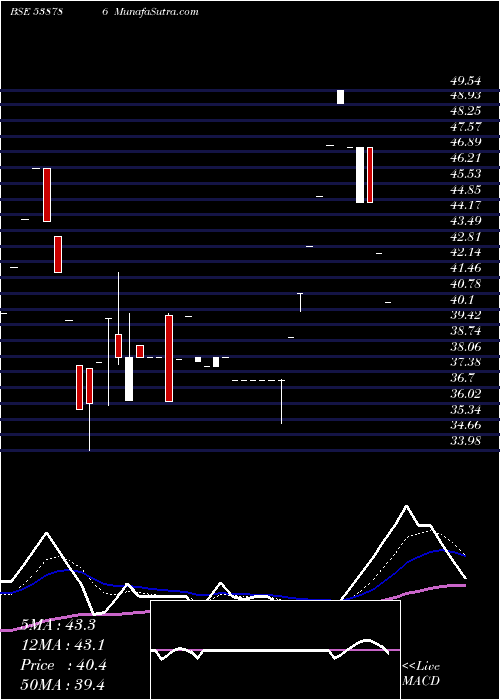  Daily chart CIL