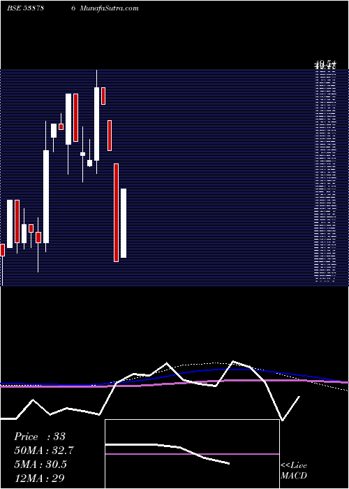  monthly chart Cil