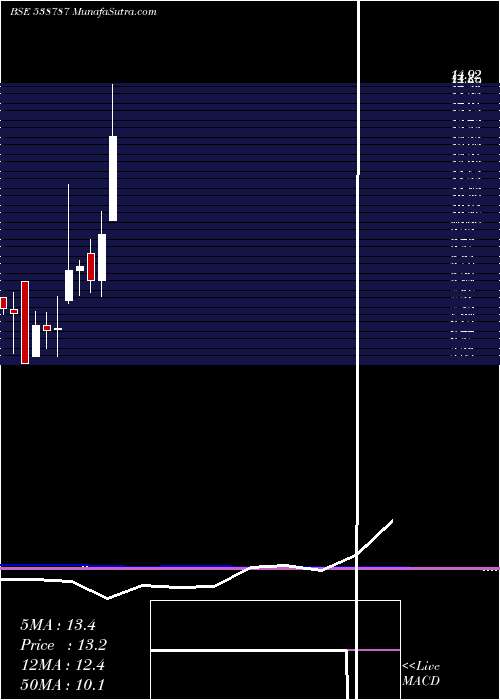  monthly chart Gbfl