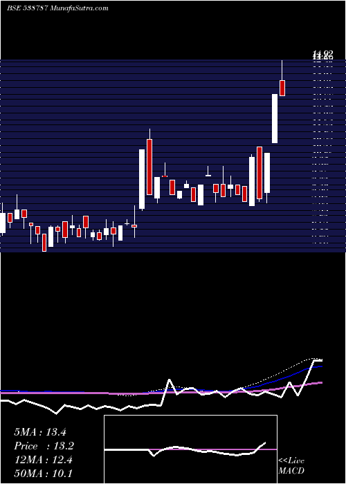  weekly chart Gbfl