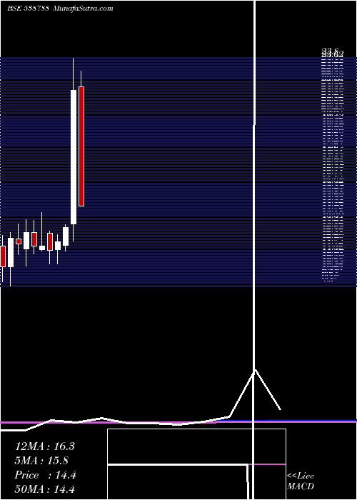  monthly chart Giladafins