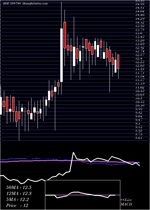  weekly chart Giladafins