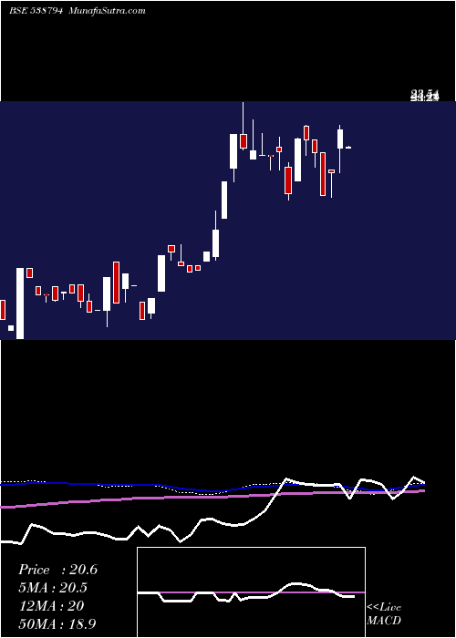  weekly chart Jetinfra