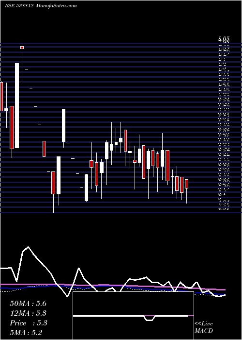  weekly chart Aanchalisp