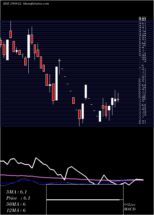  weekly chart Aanchalisp