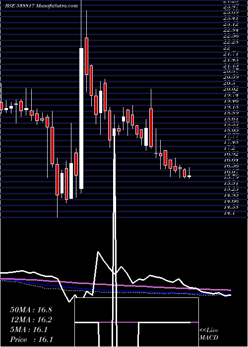  weekly chart Cappipes