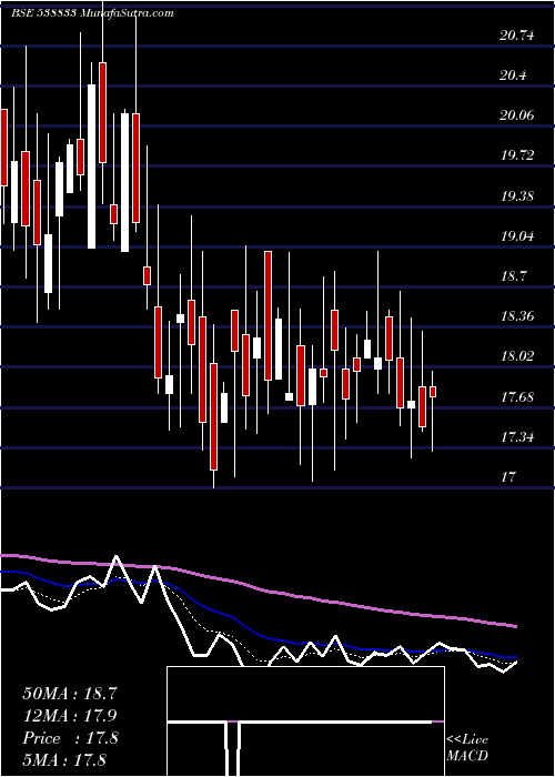  Daily chart ANUBHAV