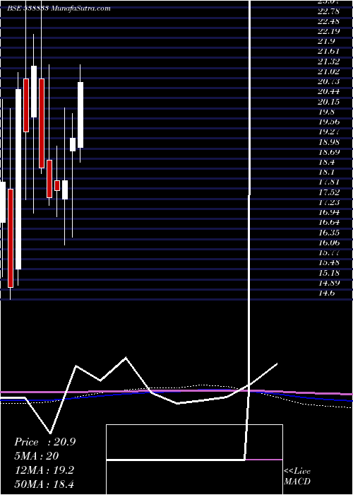  monthly chart Anubhav