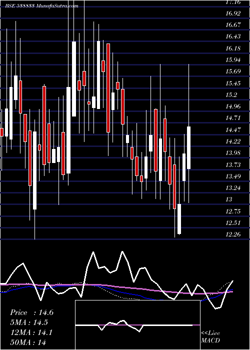  weekly chart Anubhav