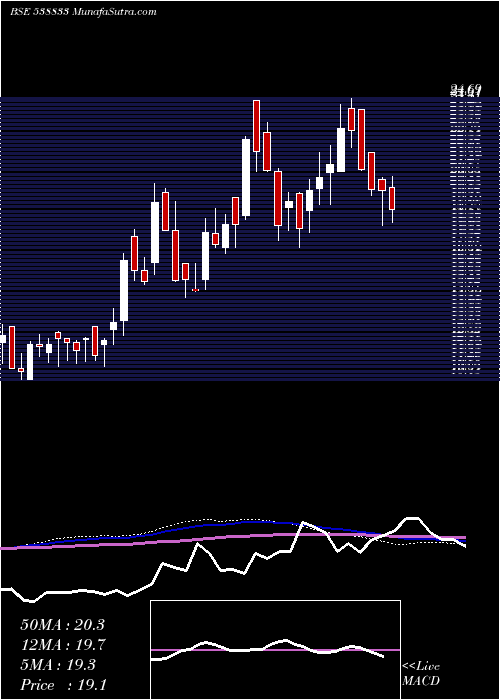  weekly chart Anubhav