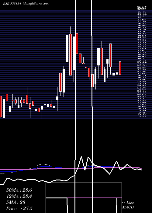  weekly chart Mel