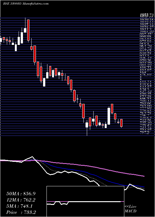  Daily chart INTELLECT