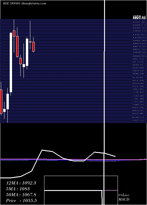  monthly chart Intellect