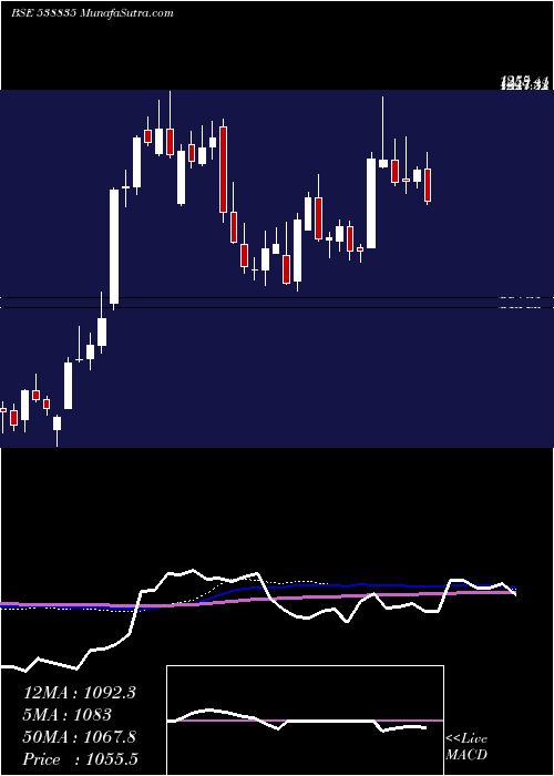  weekly chart Intellect
