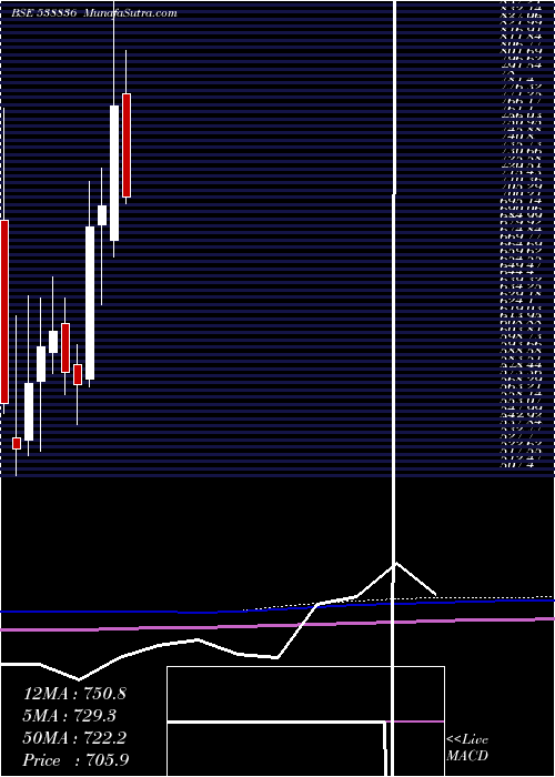  monthly chart Montecarlo