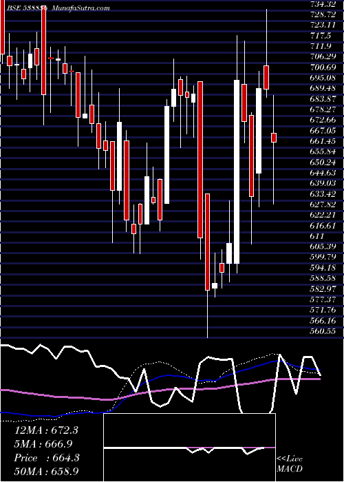  weekly chart Montecarlo