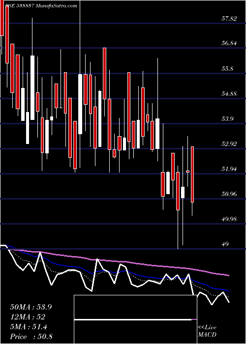  Daily chart JSTL