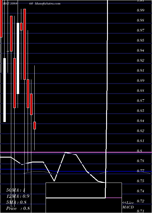  monthly chart Panafic