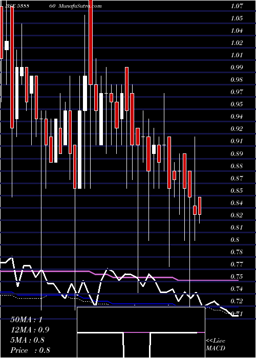  weekly chart Panafic