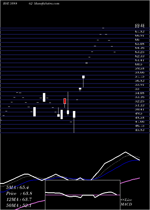  Daily chart MYMONEY