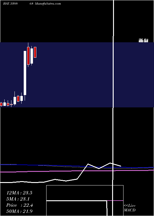  monthly chart Csl