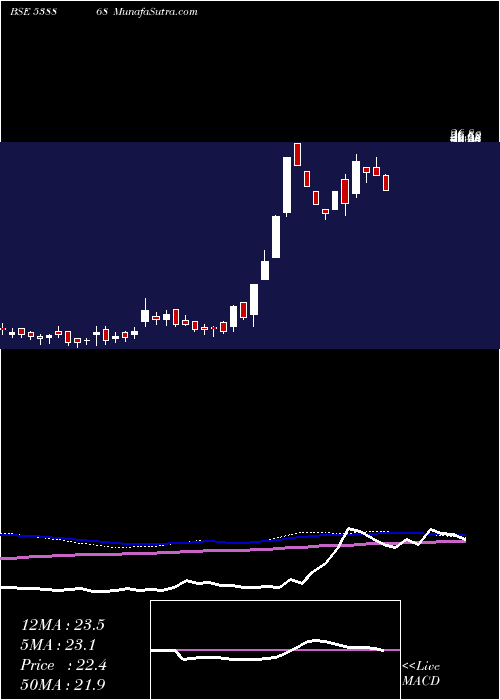  weekly chart Csl