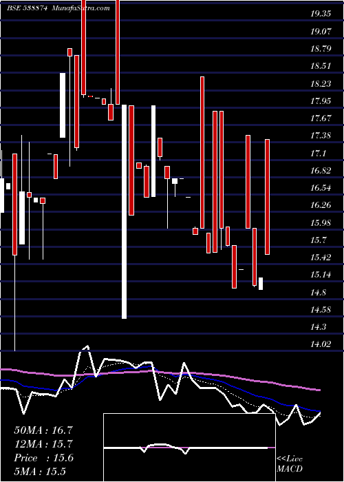  Daily chart Nexussurgl