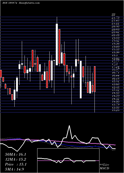  weekly chart Nexussurgl