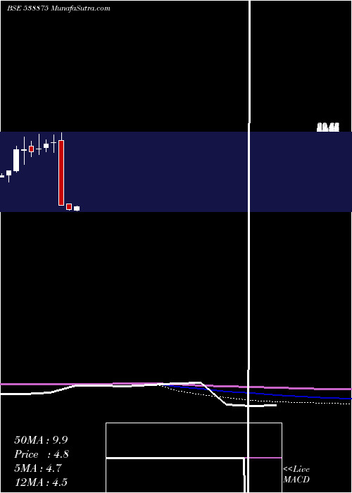  monthly chart Sellwin