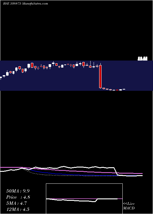  weekly chart Sellwin