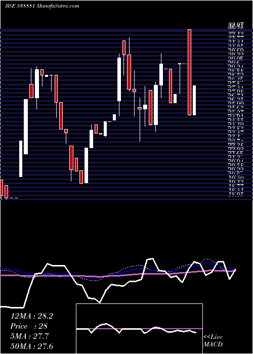  weekly chart Galadafin