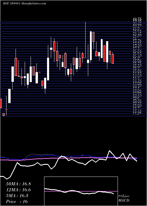  weekly chart Galadafin