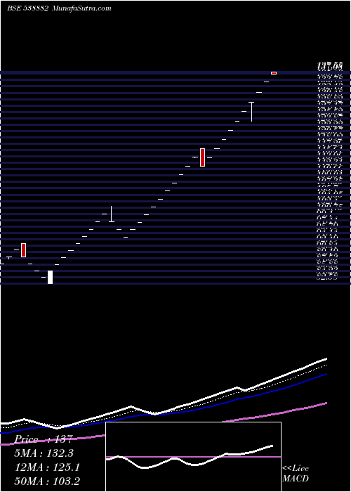  Daily chart Emerald