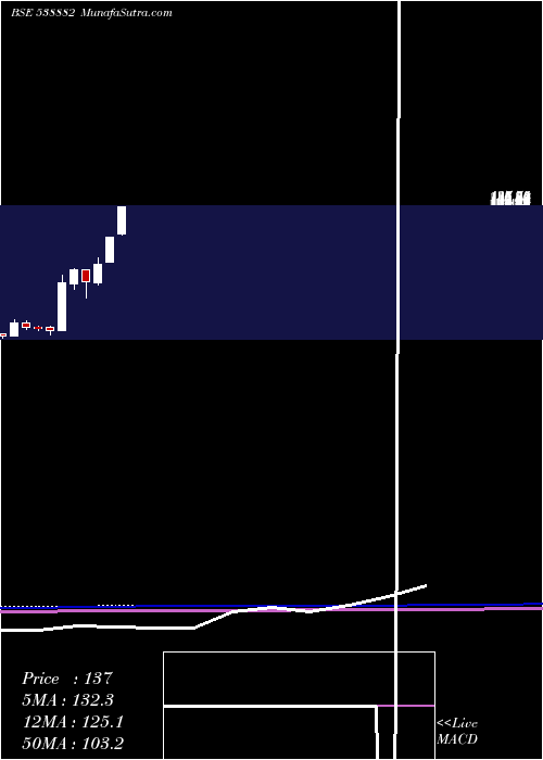  monthly chart Emerald