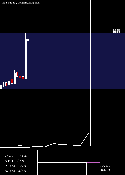  monthly chart Emerald