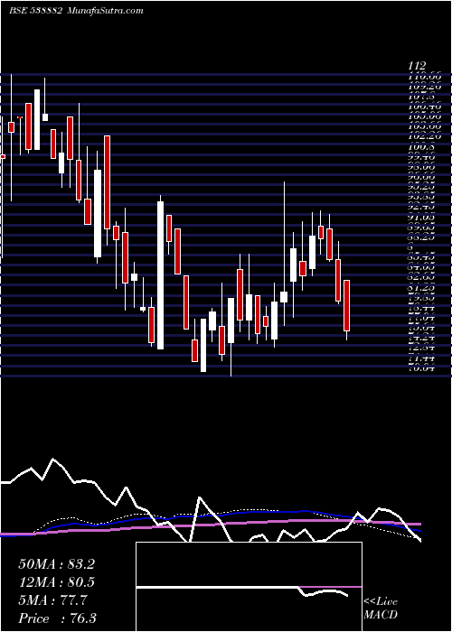  weekly chart Emerald