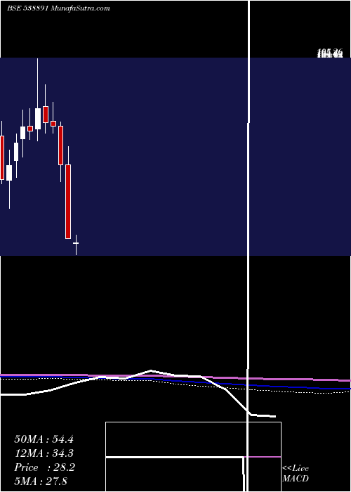  monthly chart Mcloud