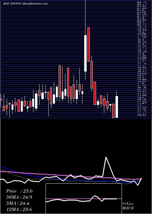  weekly chart Mihika