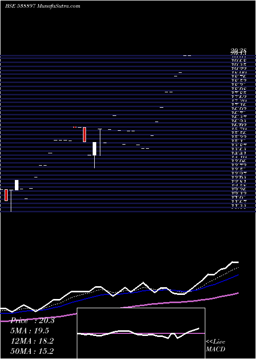  Daily chart SHRINIWAS