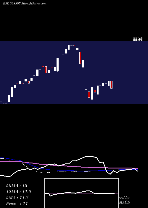  monthly chart Shriniwas