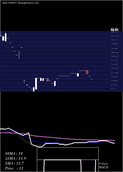  weekly chart Shriniwas