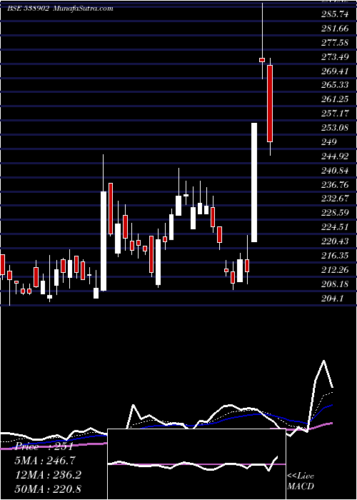  Daily chart DHUN TEAIND